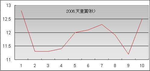2006天皇賞秋グラフ